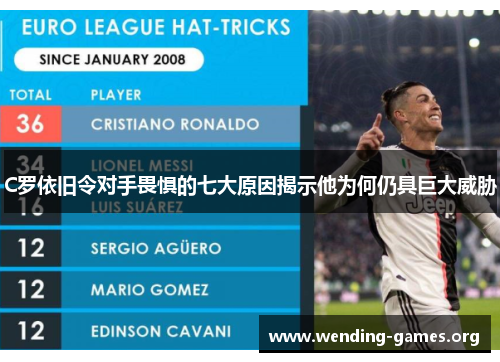 C罗依旧令对手畏惧的七大原因揭示他为何仍具巨大威胁 C罗依旧令对手畏惧的七大原因揭示他为何仍具巨大威胁